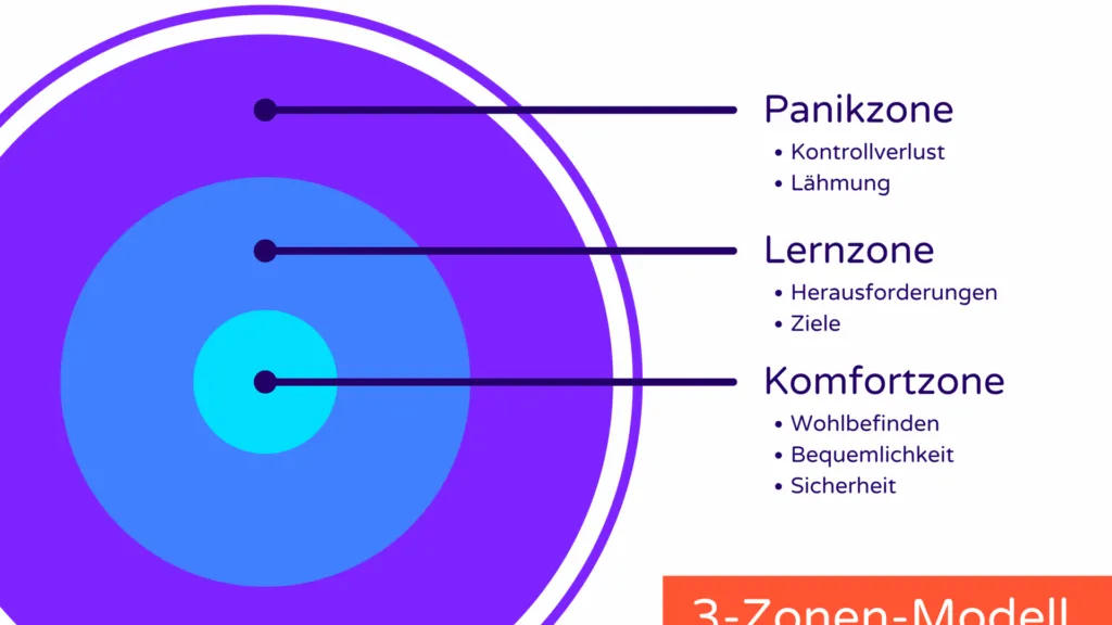 Grafik des 3-Zonen-Modells mit Komfortzone, Lernzone und Panikzone