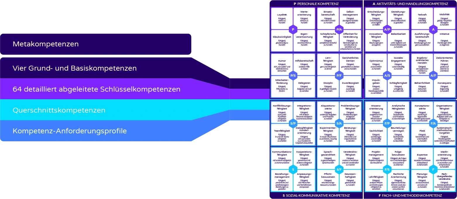 Aufbau des KODE® Kompetenzverständnisses: Metakompetenzen, vier Grundkompetenzen, 64 Schlüsselkompetenzen