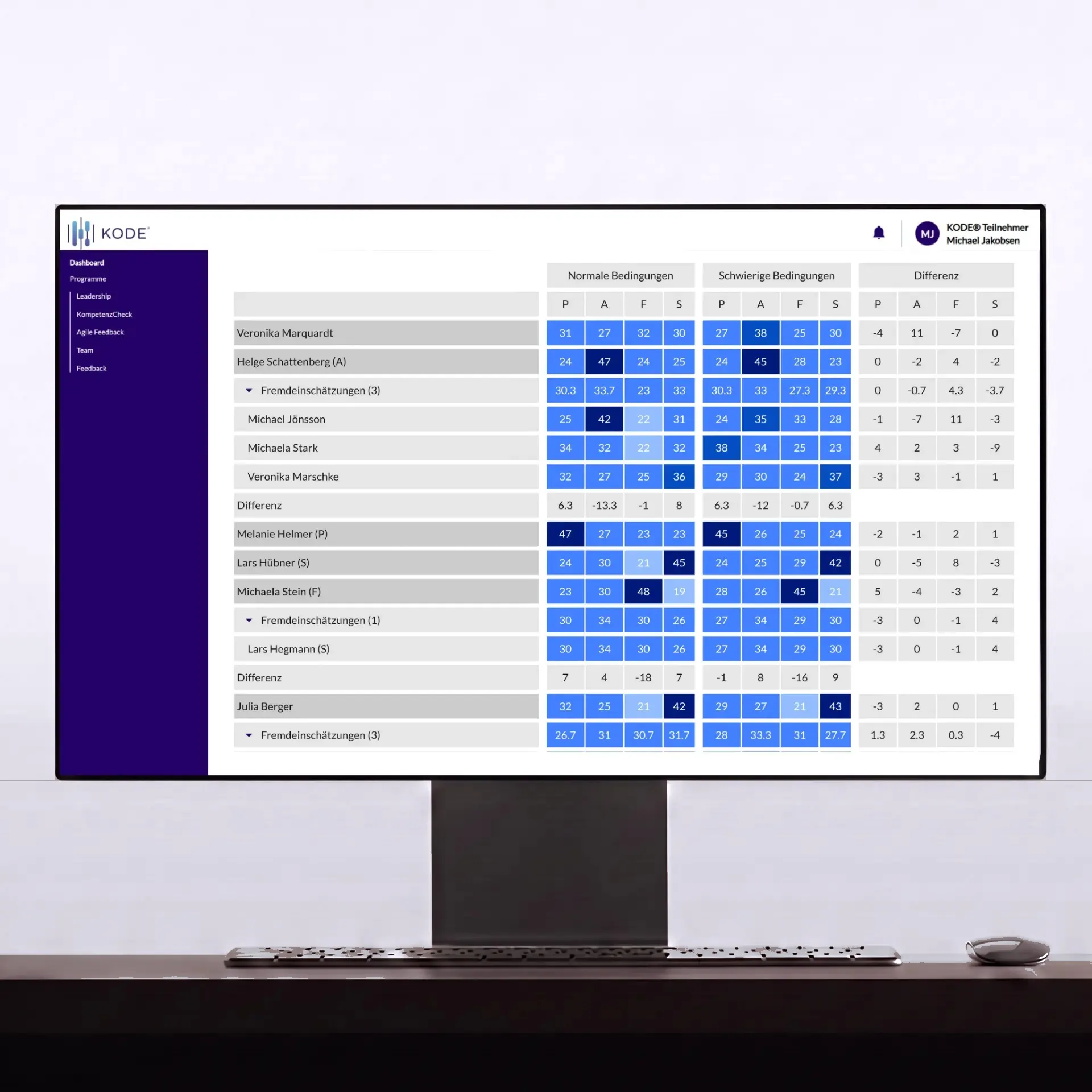Team-Kompetenzprofil in KODE® Diagnostics: Selbst- und Fremdeinschätzung je Person mit Differenzwerten